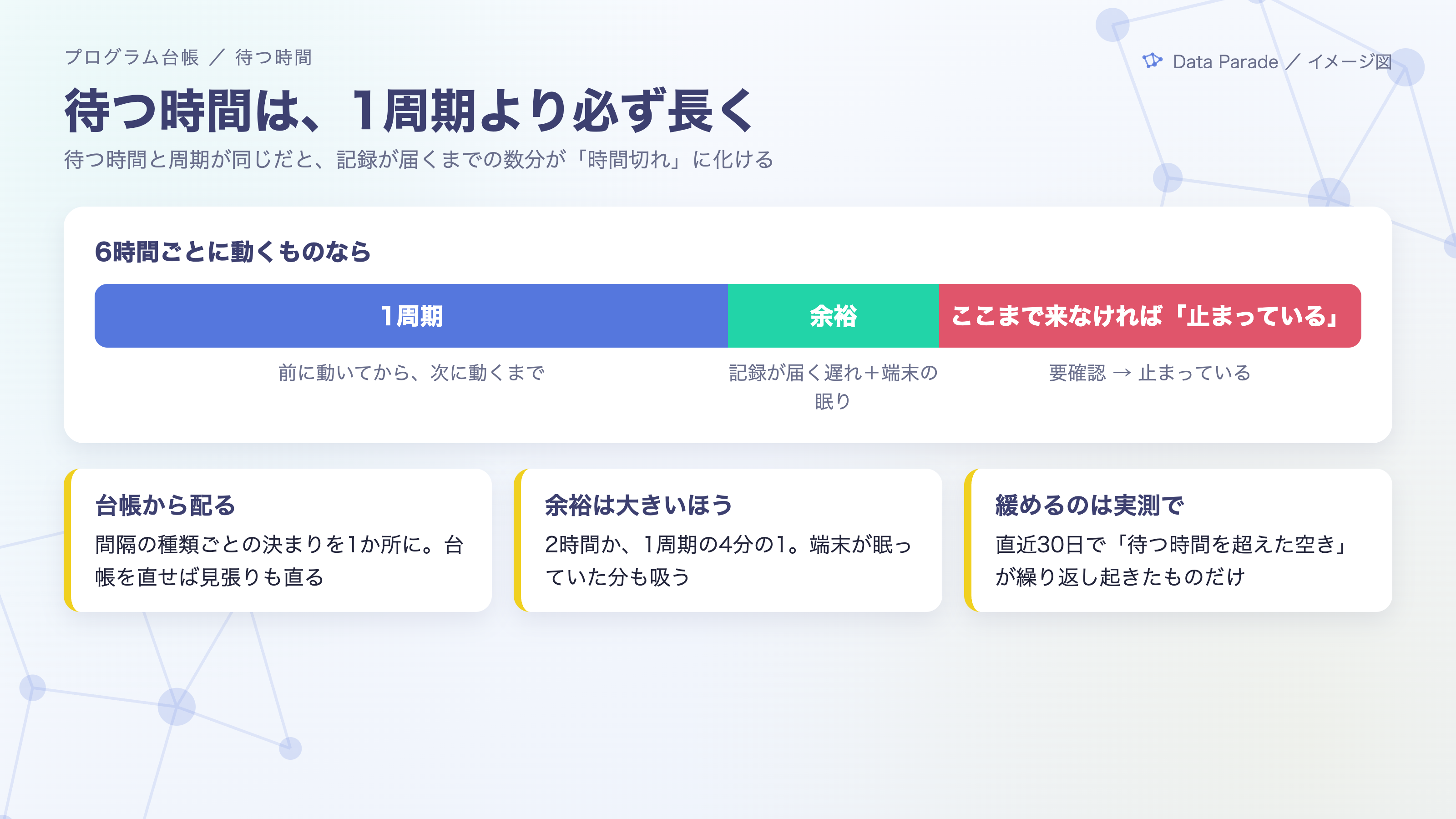 待つ時間は、1周期より必ず長く