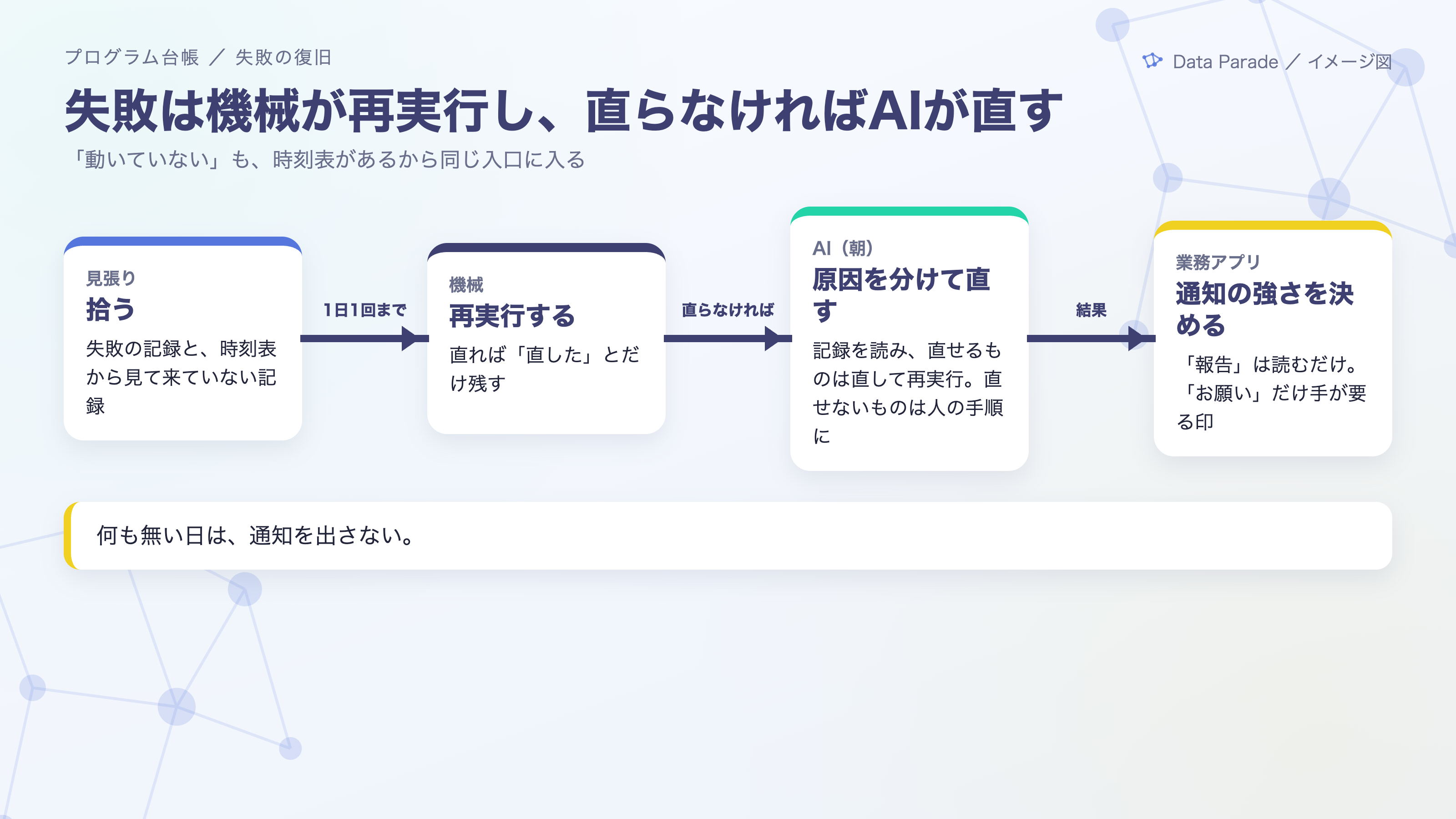 失敗は機械が再実行し、直らなければAIが直す
