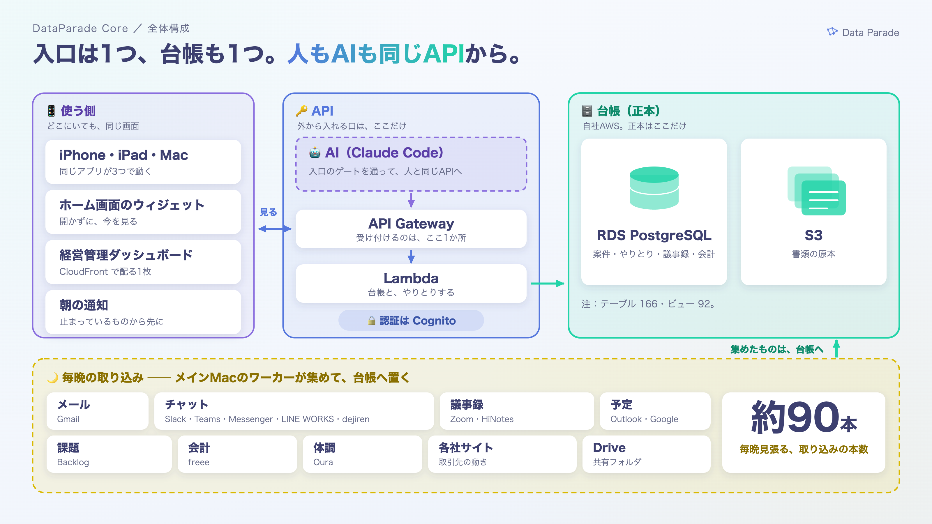 DataParade Core の全体構成図。14の情報源から自社AWS上の台帳へ集まり、iPhoneとiPadのアプリへ届くまでの流れ