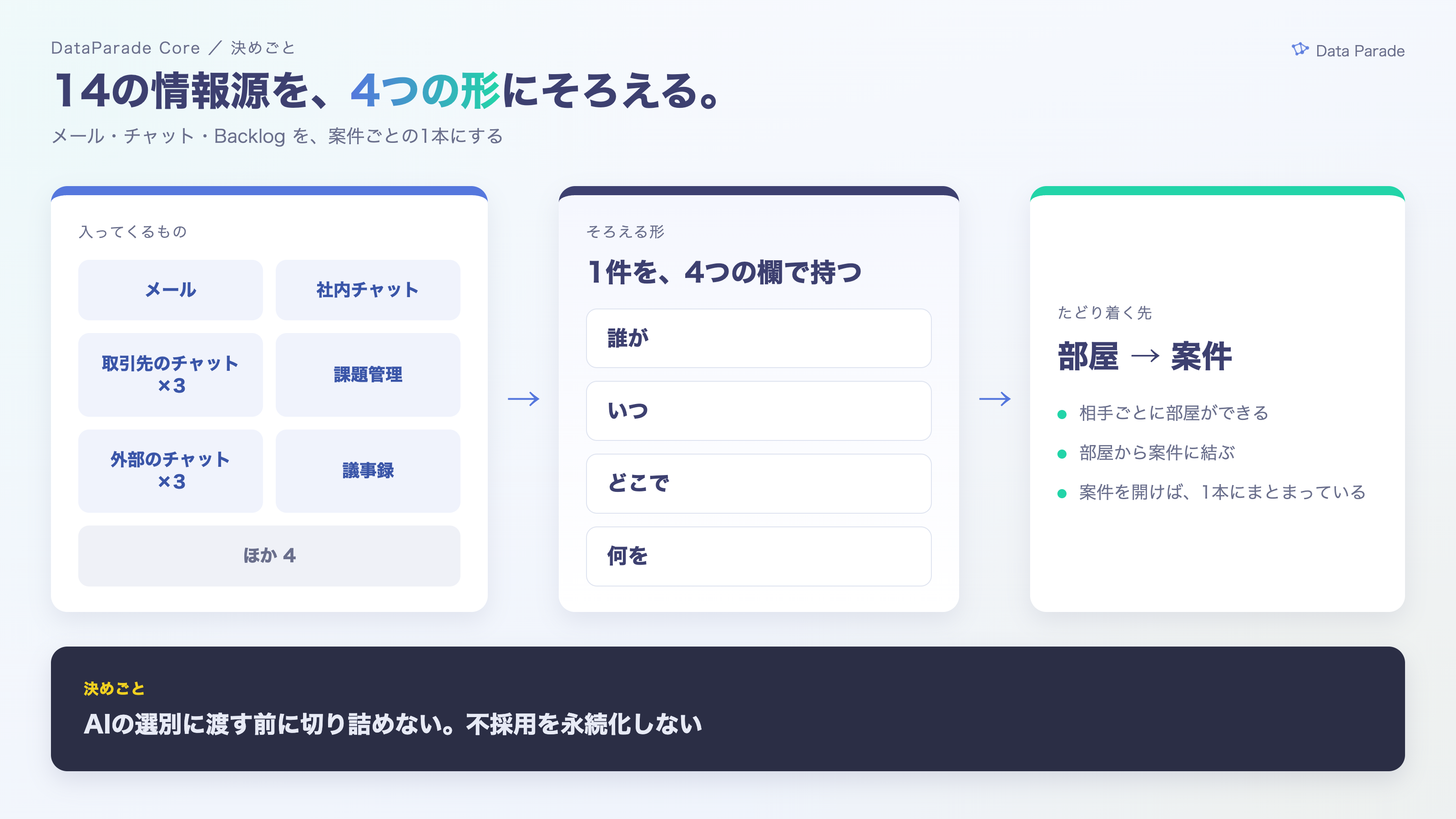 14の情報源を4つの形にそろえる