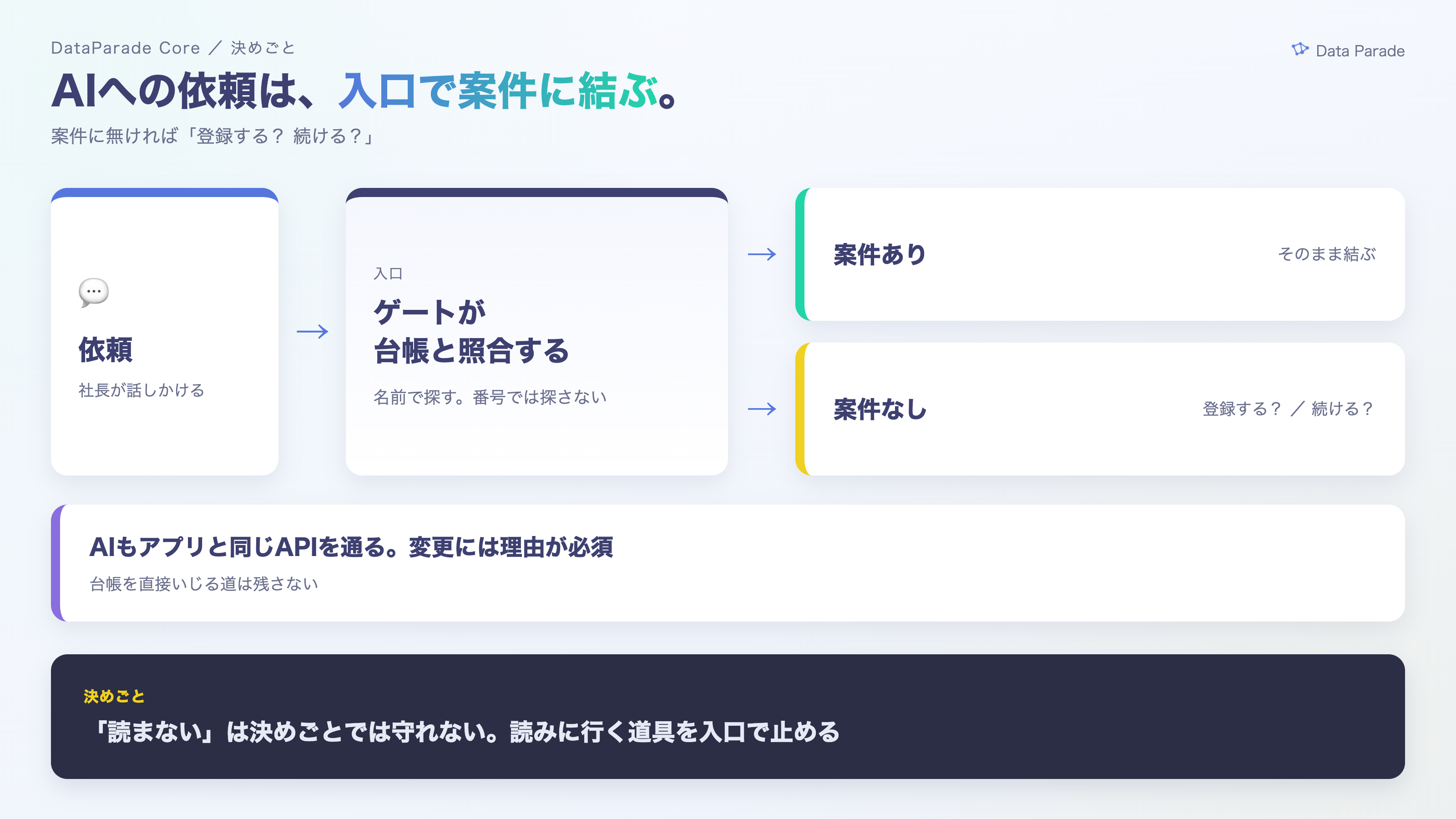 AIへの依頼は入口で案件に結ぶ