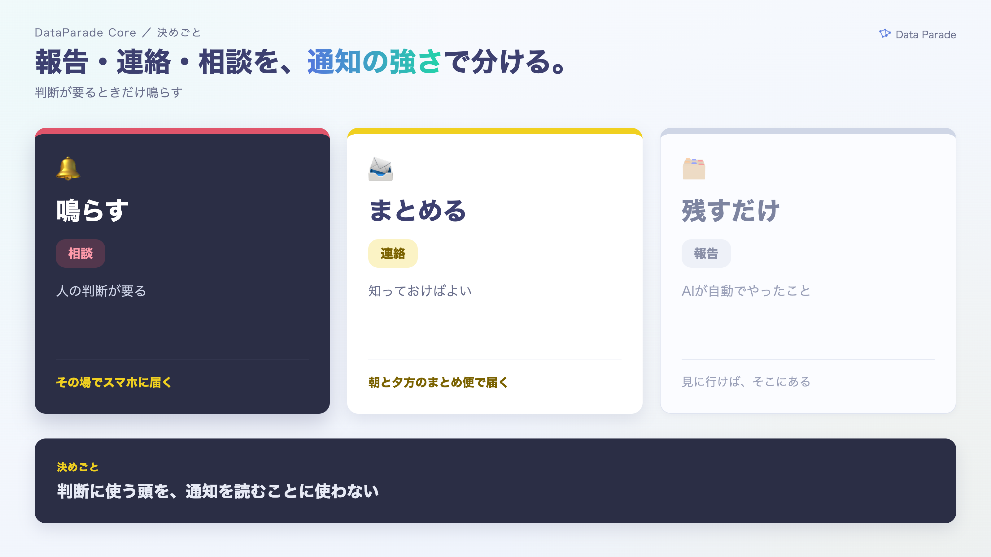 報告・連絡・相談を通知の強さで分ける図。鳴らす（相談）・まとめる（連絡）・残すだけ（報告）の3段