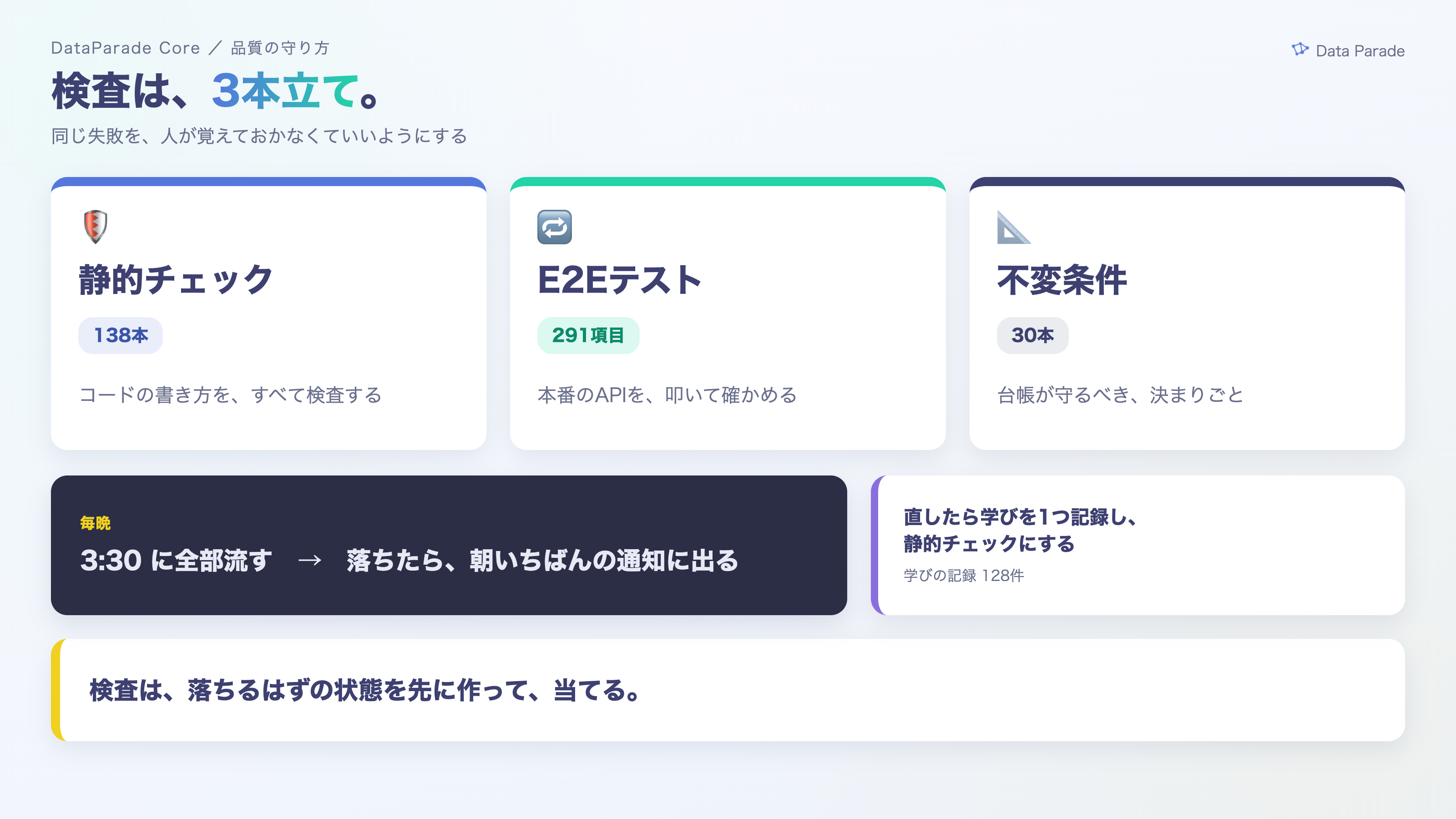 3本立ての検査の図。書き方の型を見る静的チェック138本、本番のAPIを叩くE2Eテスト291項目、台帳の決まり30本を毎晩3時30分に流す