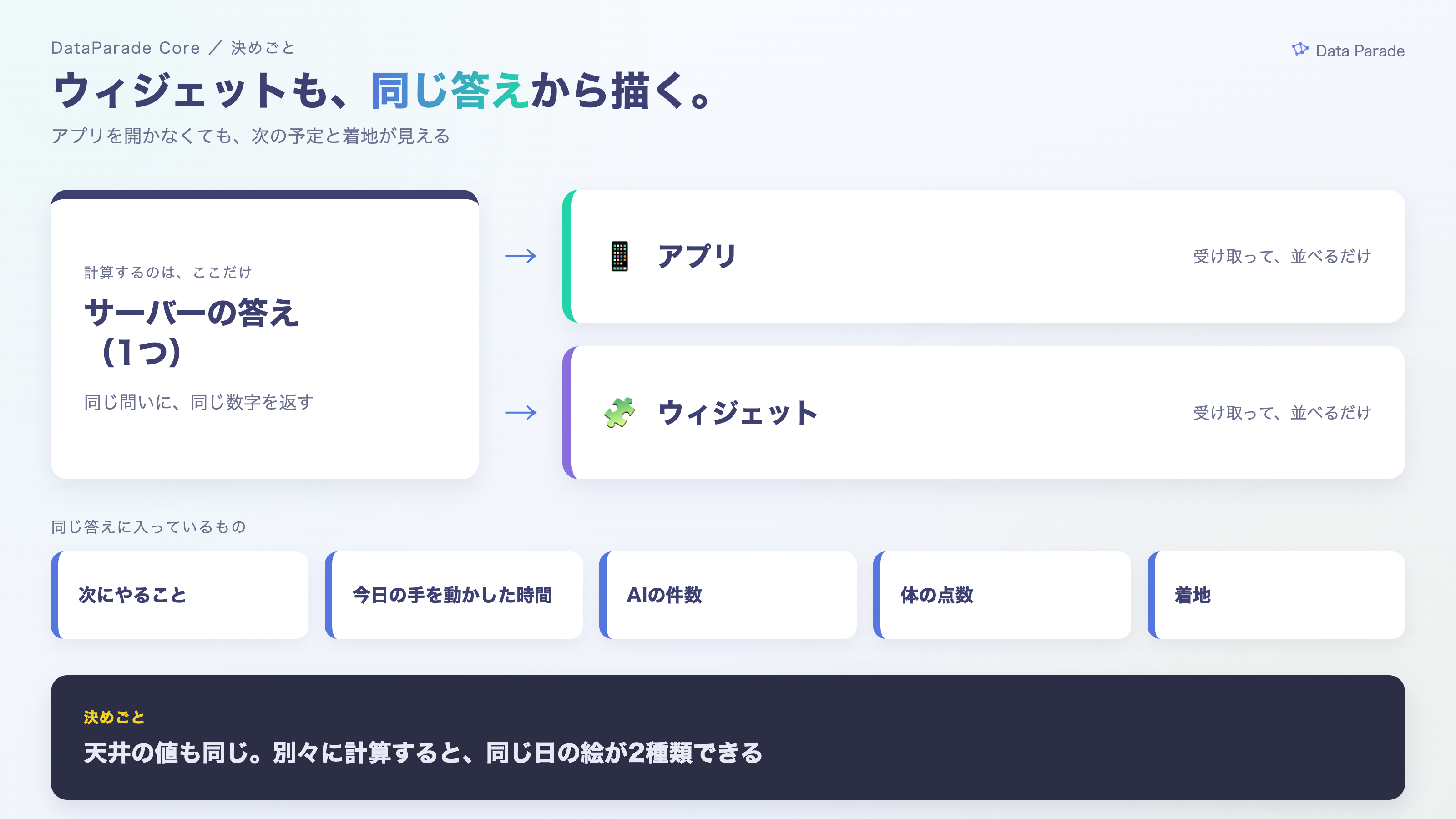 ウィジェットもアプリと同じ答えから描く