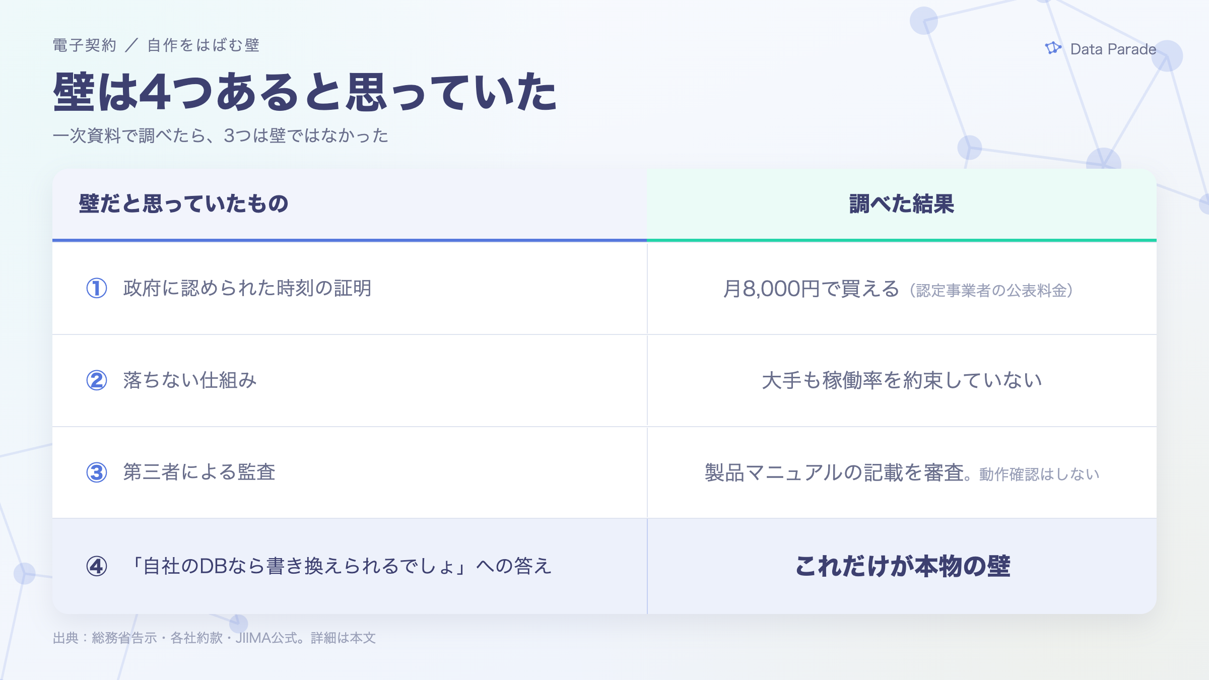 壁は4つあると思っていた——調べた結果