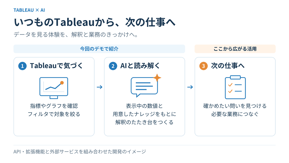 Tableauで気づく、AIと読み解く、次の仕事へ、という3段階の活用の流れ。