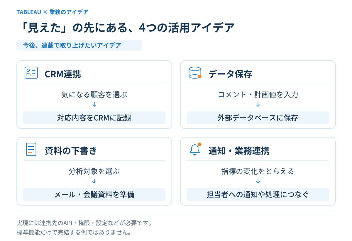 CRM連携、外部データベースへの保存、メール・会議資料の下書き、通知・業務連携という4つの活用アイデア。