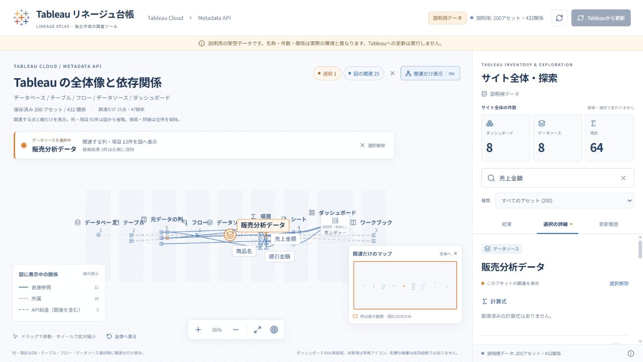 説明用の架空データで、Tableauリネージュ台帳の「販売分析データ」に関連する25点だけを表示した画面。検索と選択、サイト全体の件数を保って探索する。