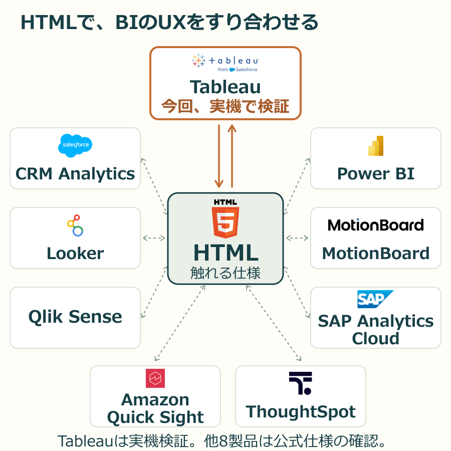 HTMLを中央に、公式ロゴを使った8つのBIと文字表記のQlik Senseを配置。Tableauは実機検証、ほか8製品は公式仕様の確認。矢印は仕様と修正の往復。
