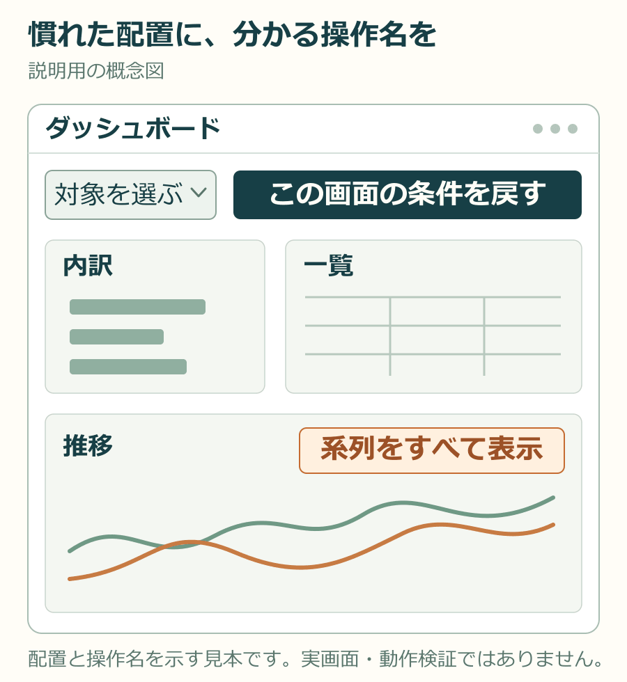 慣れた配置に、結果が分かる操作名を置くダッシュボードの概念図。