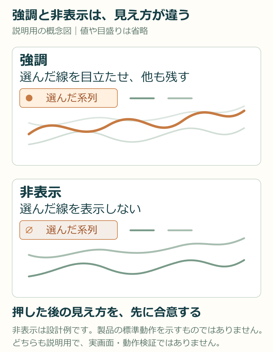 強調は他の線を残し、非表示は選んだ線を表示しない設計例。