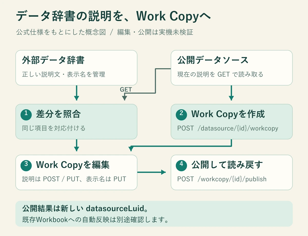 外部データ辞書と公開データソースの現在の説明を読み取り、差分を照合。公開データソースから作るWork Copyを編集し、公開後に読み戻す概念図。編集・公開は実機未検証で、新しいdatasourceLuidと既存Workbookへの反映は別途確認する。