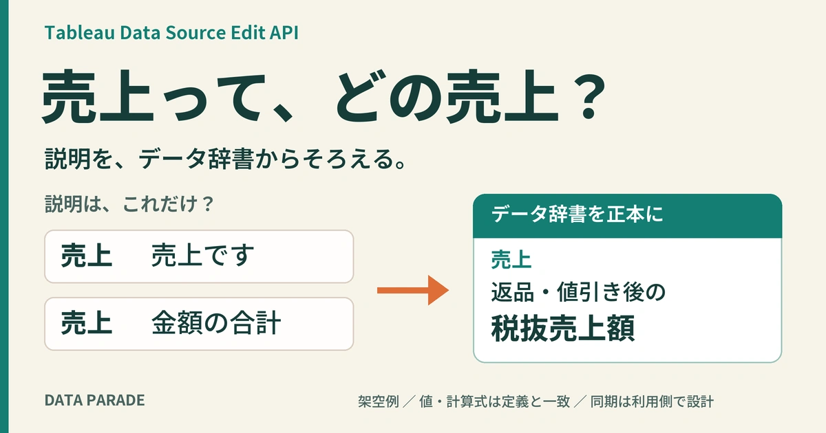「売上って、どの売上？」。同じ売上項目の「売上です」「金額の合計」という曖昧な説明を、承認済みデータ辞書の「返品・値引き後の税抜売上額」へそろえる考え方。値・計算式が定義に合うことを前提にした架空例で、同期処理は利用側で設計します。