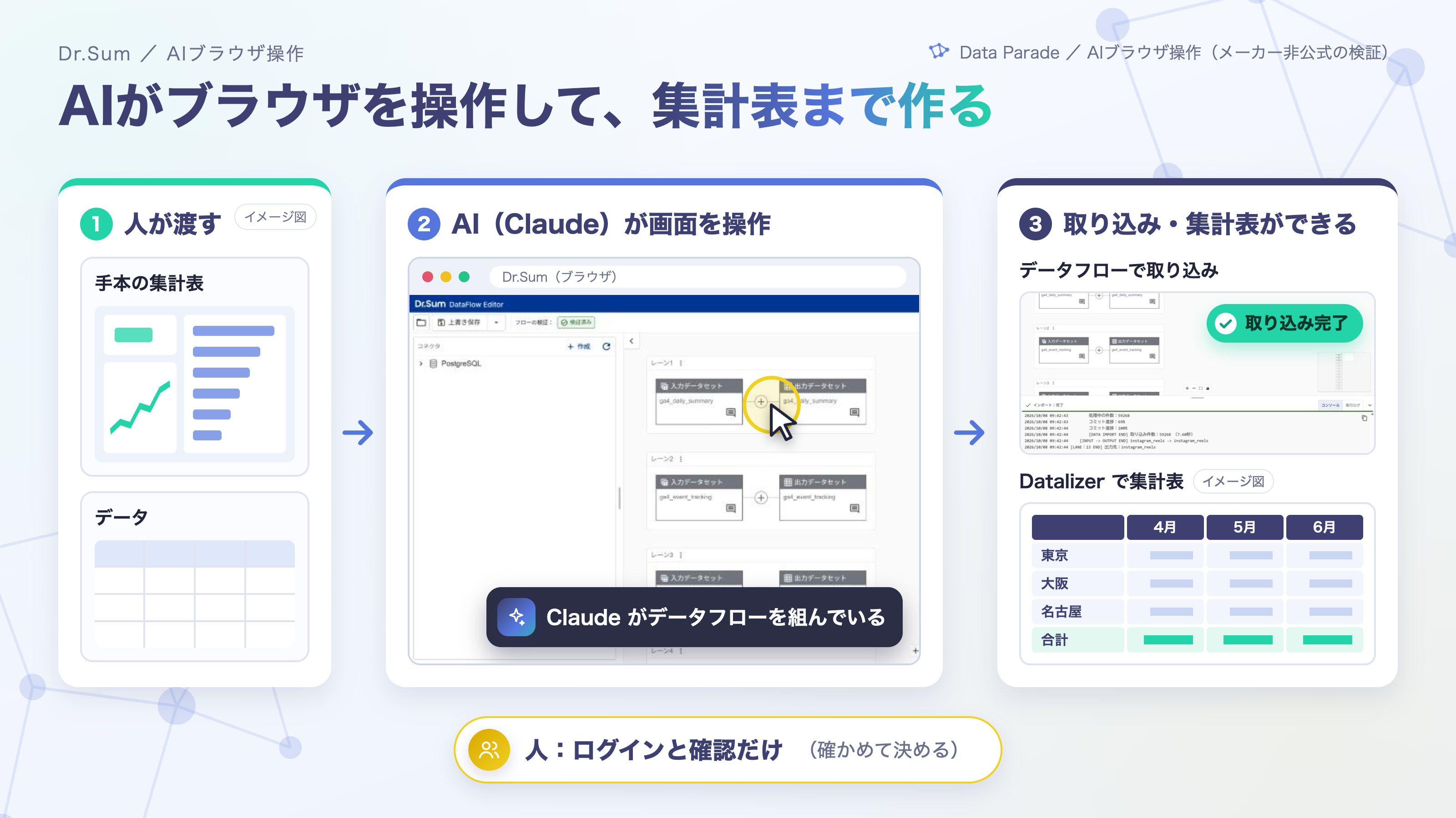 図0：AIブラウザ操作で Dr.Sum を動かす流れ（イメージ図）。この記事は、データフローを一から組み立てる部分