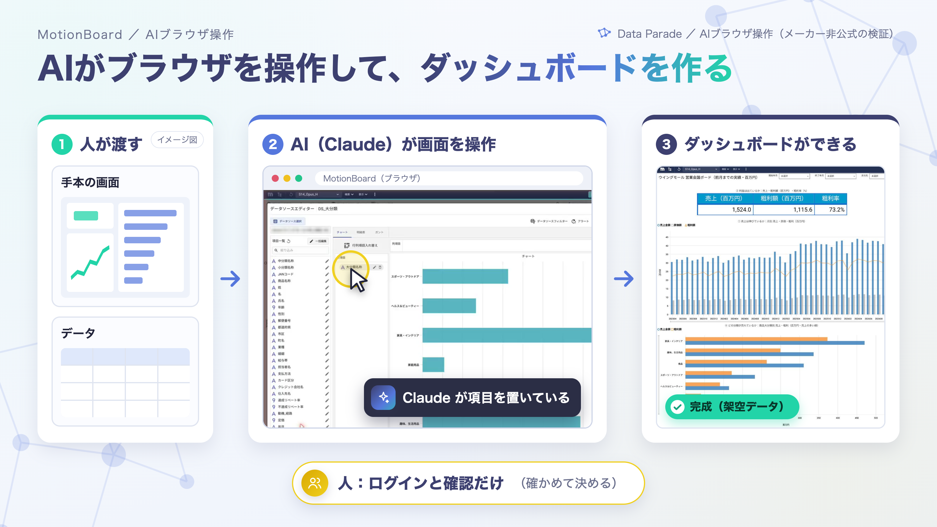図0：AIブラウザ操作で MotionBoard のダッシュボードを作る流れ（イメージ図。この記事の手順では、目的と指標を決める所にも人が入ります）