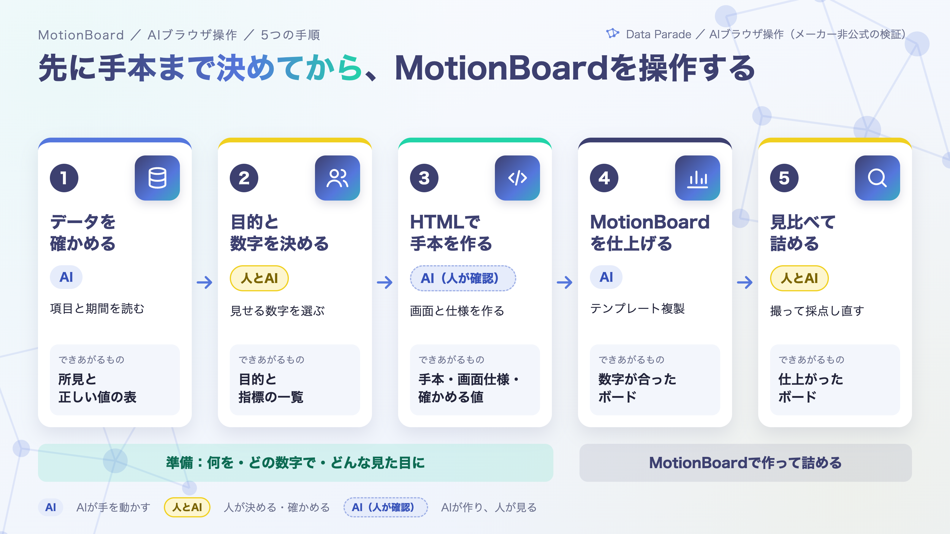 図2：5つの手順と、人とAIの受け持ち