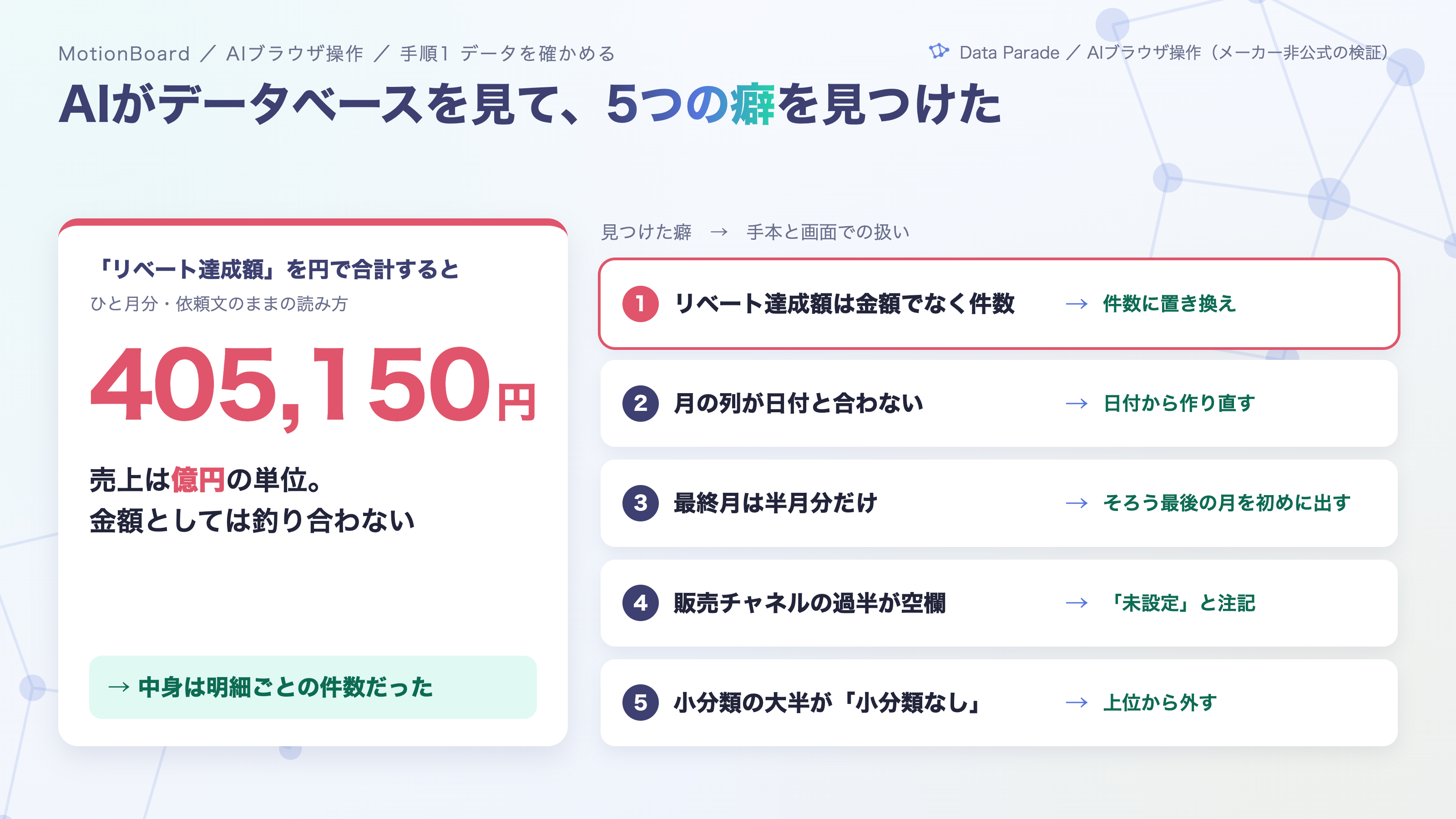 図3：AIがデータベースを見て見つけた5つの癖