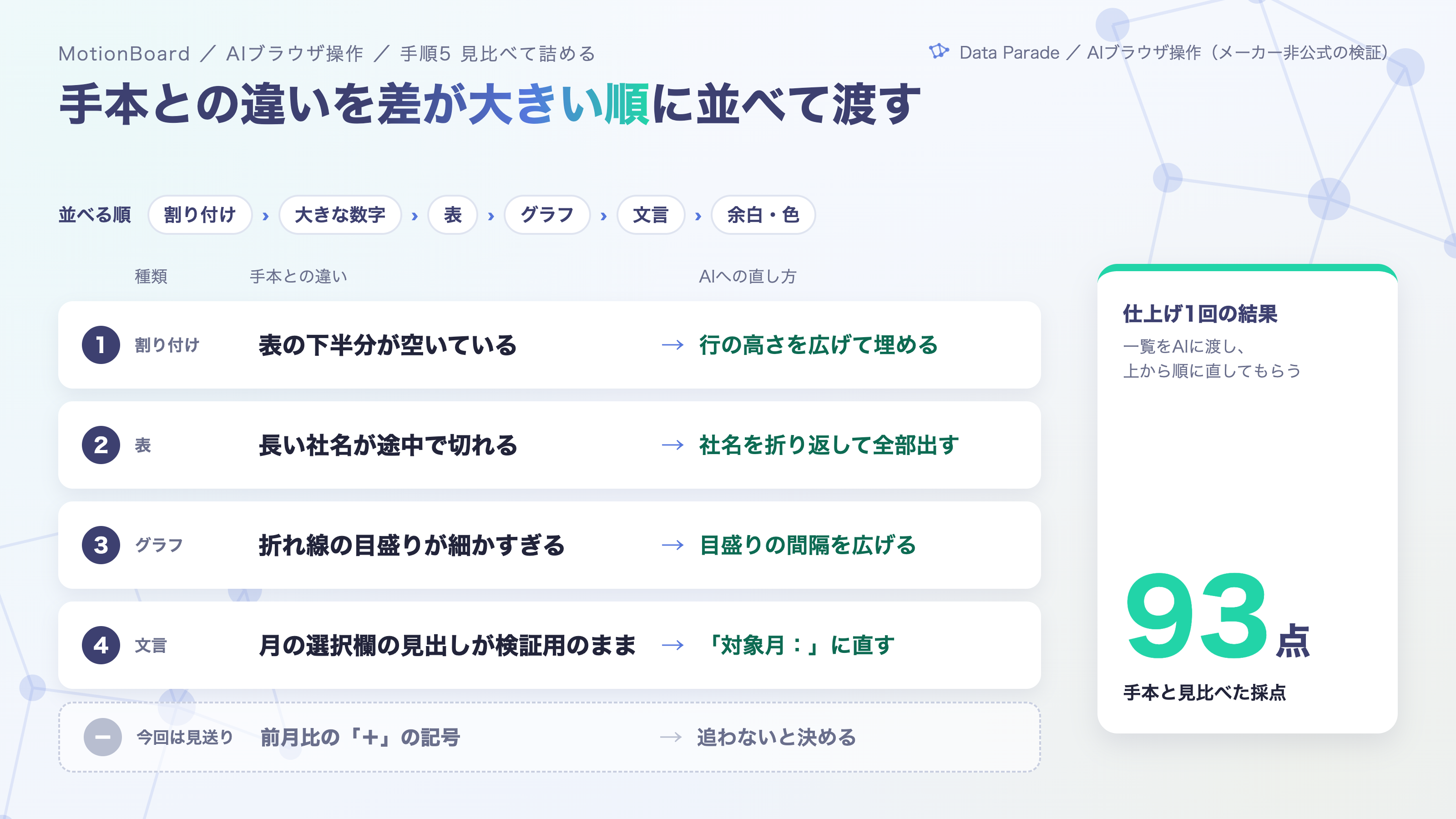 図11：手本との違いを差が大きい順に並べた、直す点の一覧（仕上げの回の実際の一覧をもとに作成）