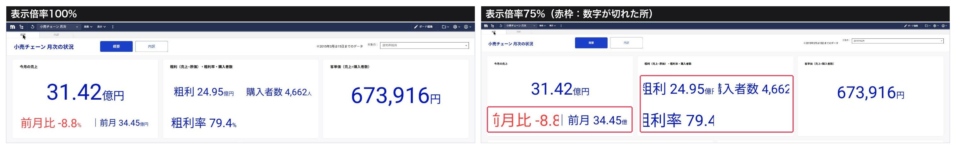 図13：同じボードの上段を、ブラウザの表示倍率100%（左）と75%（右）で撮った例（小売チェーンのお題・架空データ）。75%では数字が枠で切れた