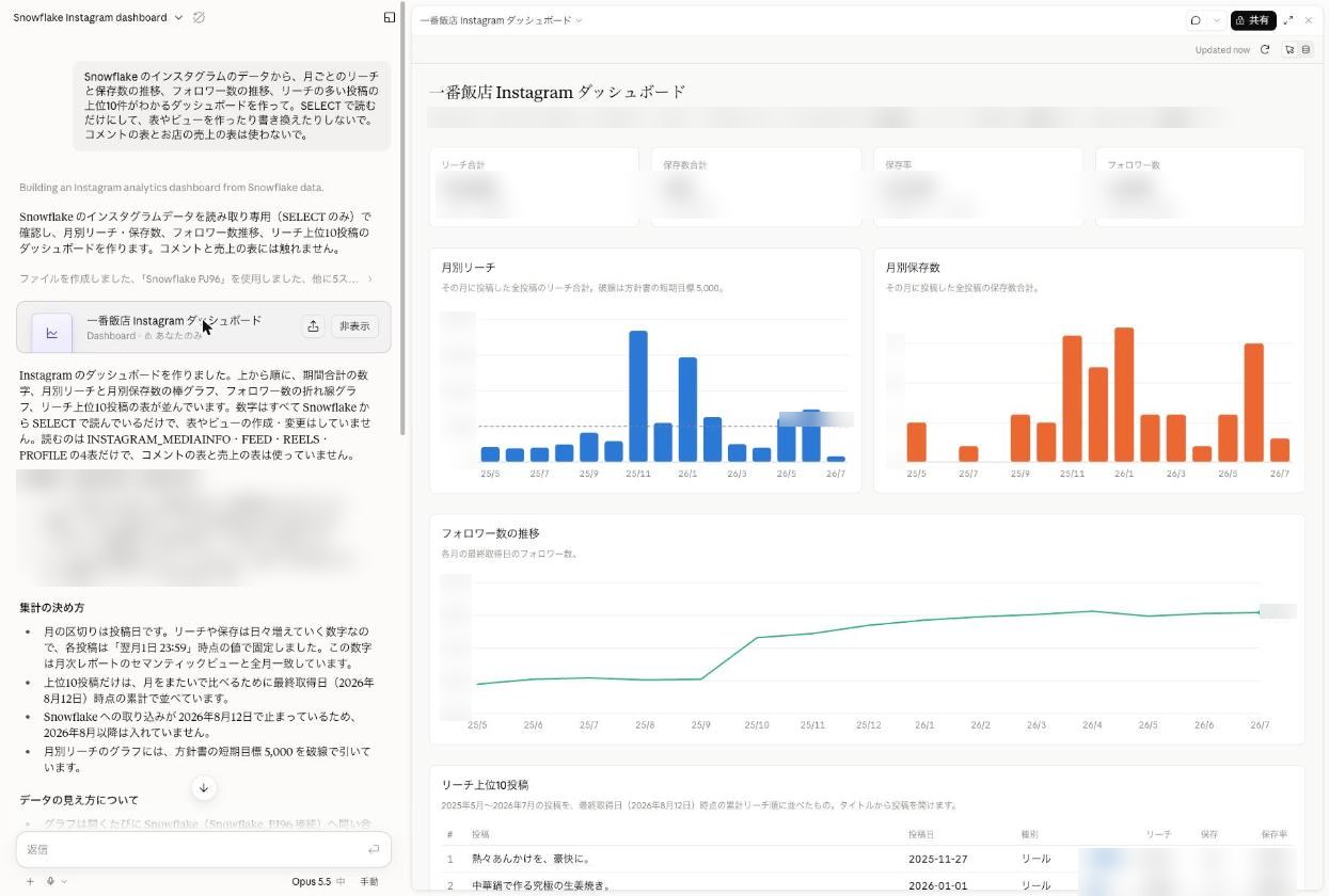 1文で頼むと、チャットの横にダッシュボードが出る(数字はぼかしています)